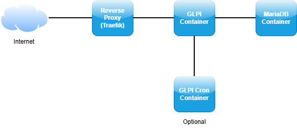 Architecture technique